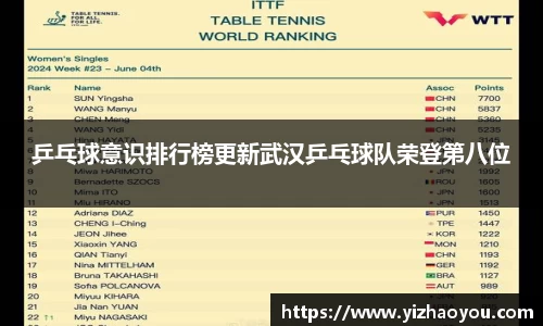 乒乓球意识排行榜更新武汉乒乓球队荣登第八位