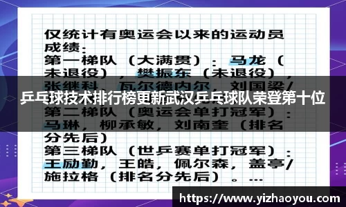 乒乓球技术排行榜更新武汉乒乓球队荣登第十位